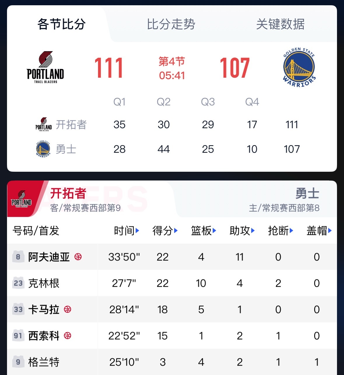 杨瀚森应该不会上场了……这个比分开拓者会死艹主力，拿下比赛。 