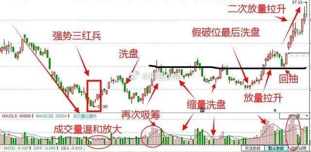 炒股技巧之主力拉升前三大暗号主力资金，在拉升之前，总会留下一些，痕迹。认清这些“