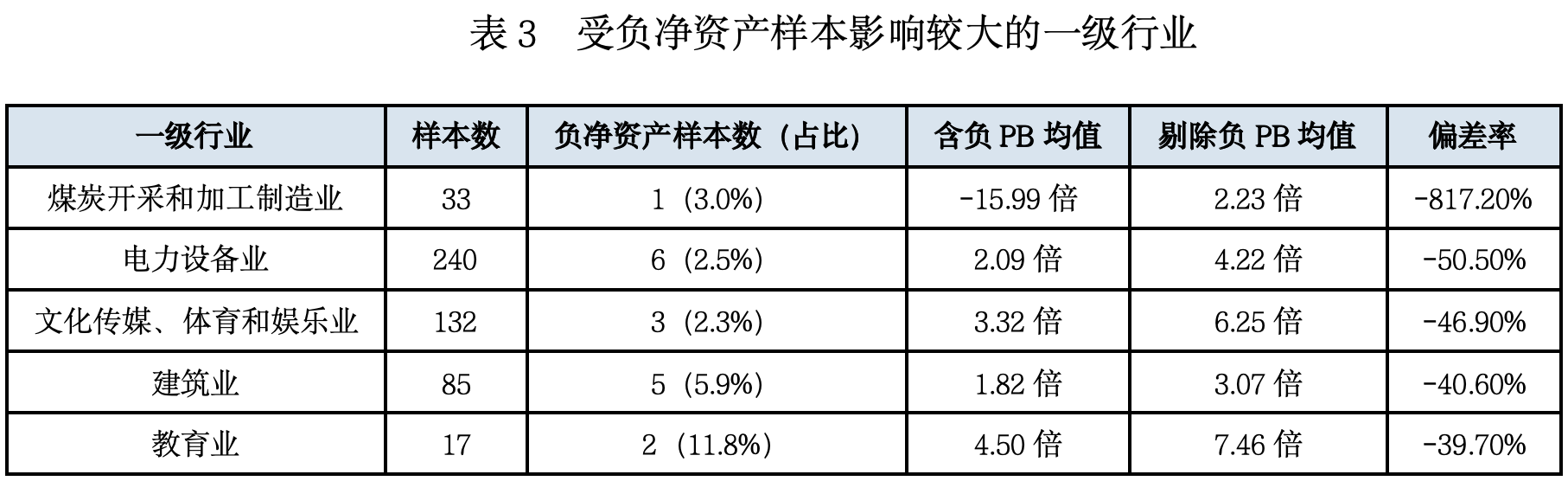 不到1%的负净资产样本，如何扭曲A股行业PB均值？