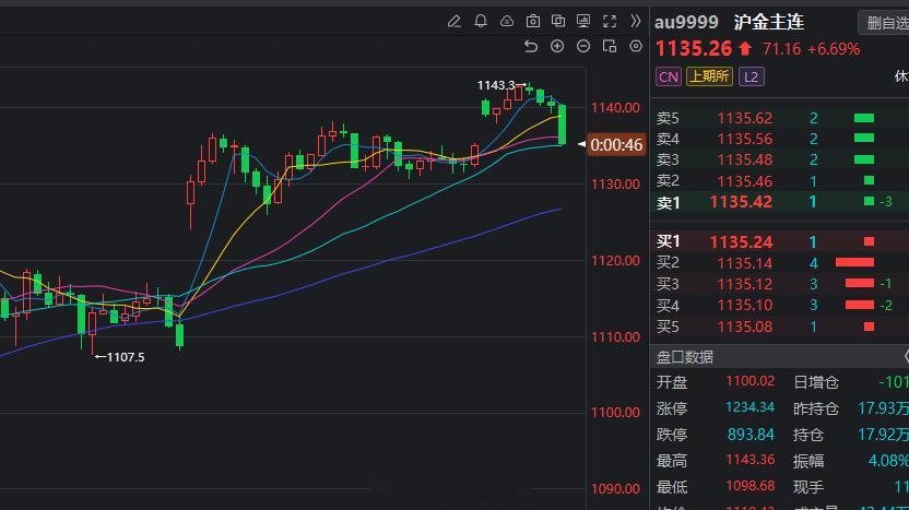 视频刚讲解分享完黄金就开启下跌了，你就说准不准，在资本主义市场，眼睛看到的不一定