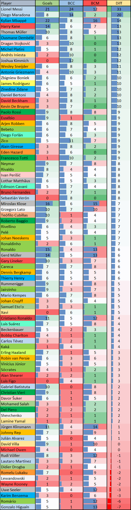 📌📊 | 世界杯历史球员进攻净贡献榜（自1966年至今）(净值 = 进球数+