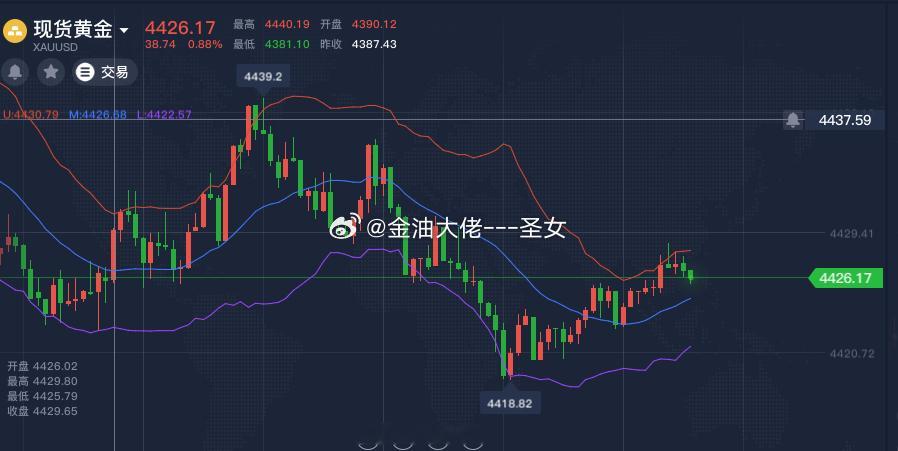 M顶已出现刚才那一波是遗憾现在继续空黄金金价韩国股市 ​​​