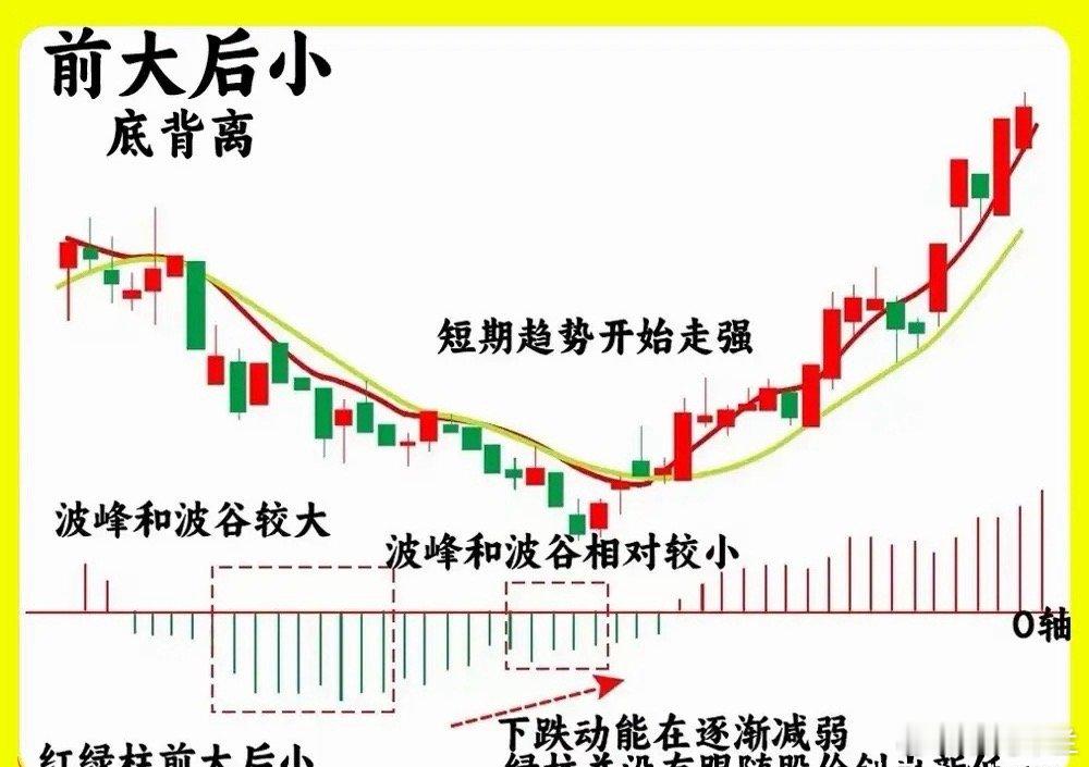 注意了！市场上有这么一句话，可以说是MACD指标中的核心，那就是前大后小；前高后