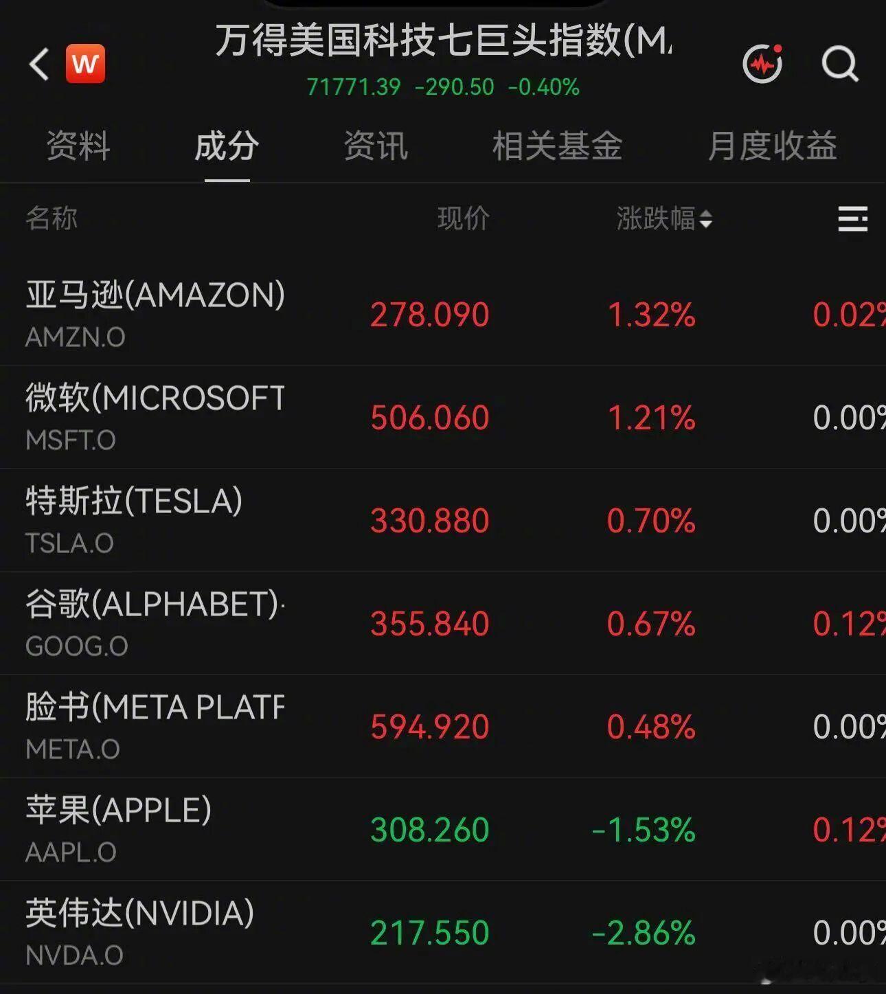 【英伟达联手6公司筹资5000亿美元】当地时间8月10日，美股大型科技股涨跌不一