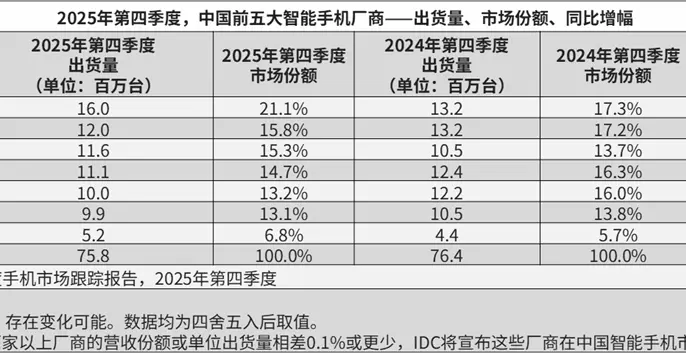 IDC2025：OPPO第四季度國內雙位數增長，安卓唯一