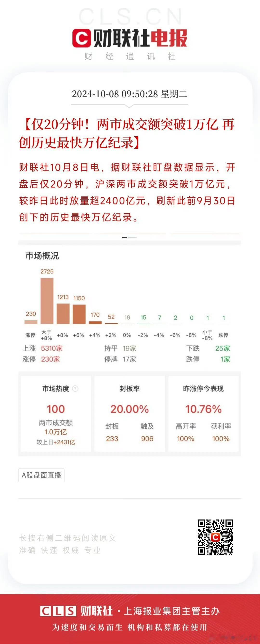 #A股暴涨#【#A股成交再创历史最快万亿纪录# 】#仅20分钟A股成交额突破1万