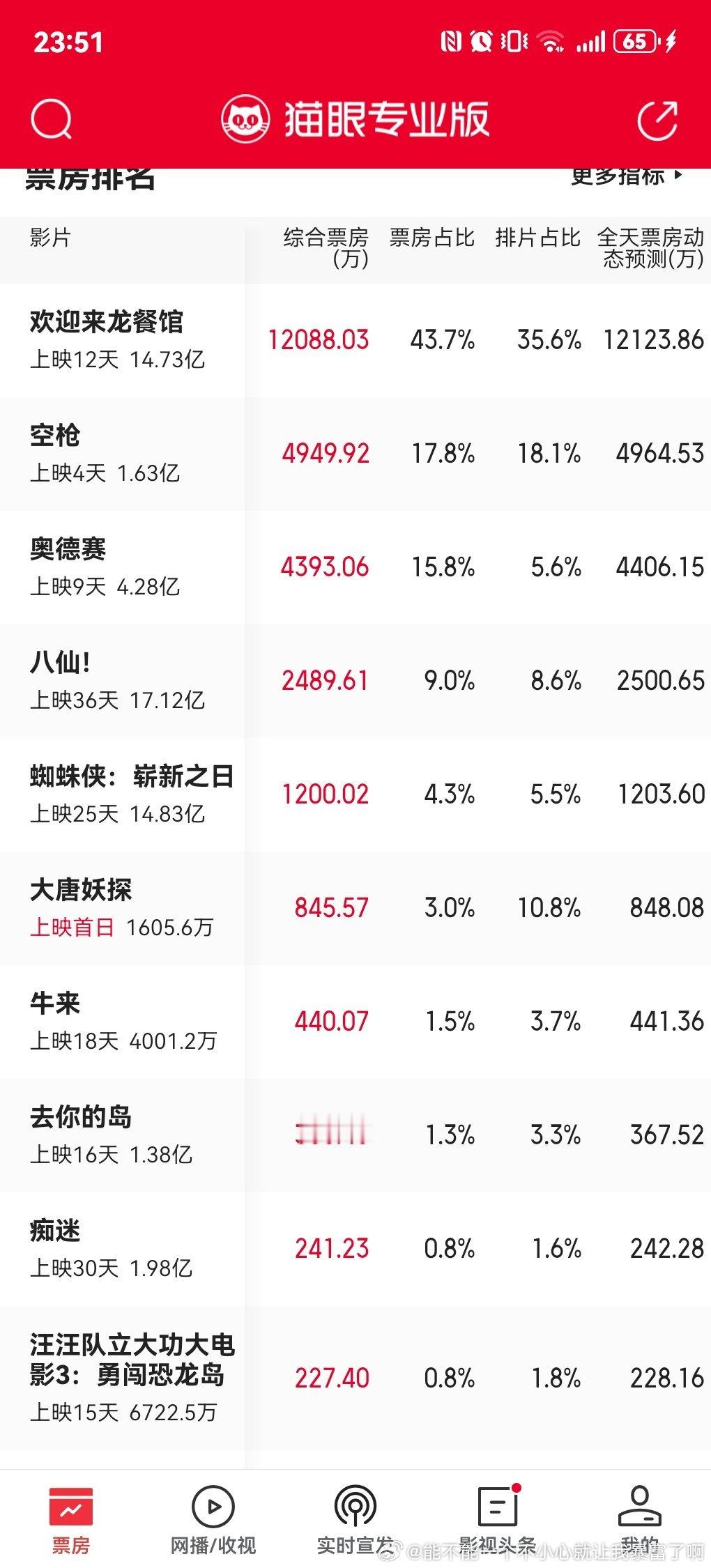 空枪首周末一点点小倒挂这个制作阵容都不小，没十亿算小扑吧，有5亿不算太扑了 
