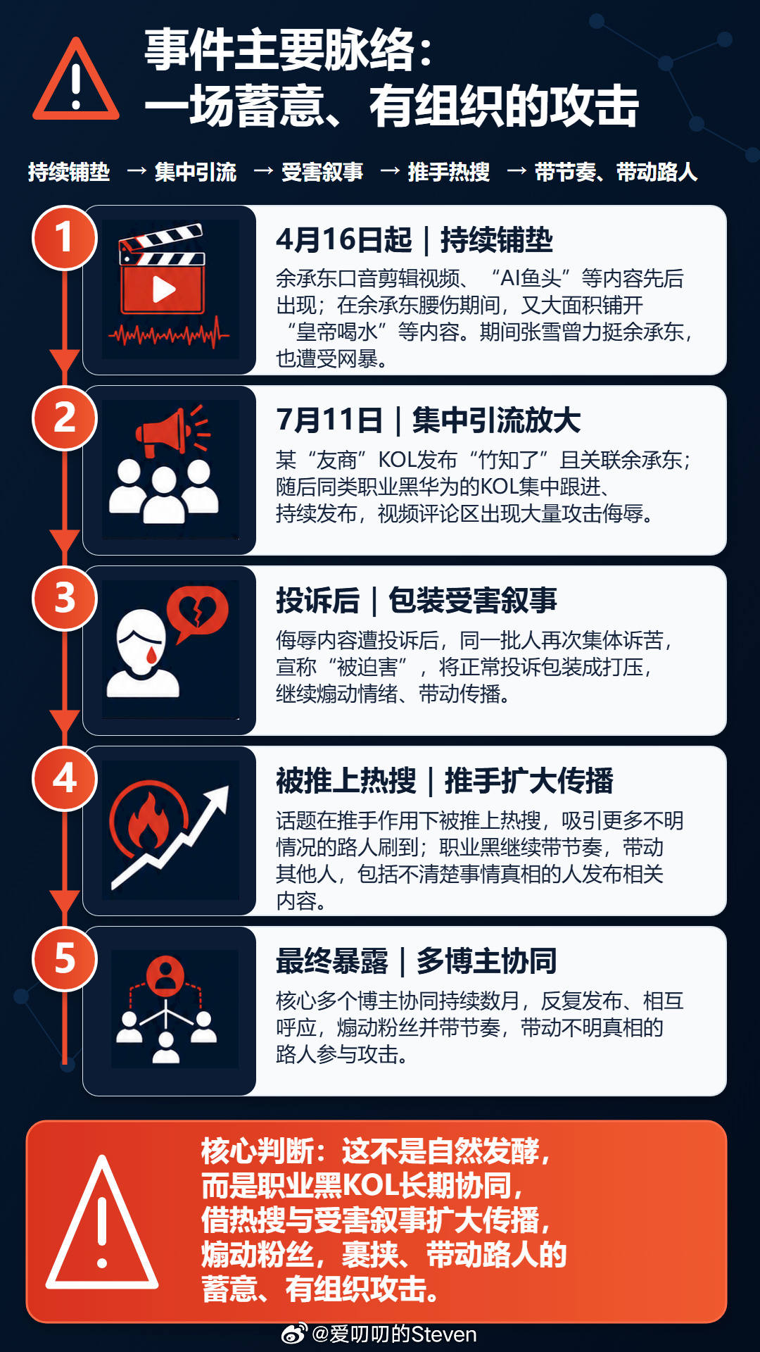 有组织的攻击华为和余承东的这些行动，扩散速度和规模，很明显不是自然发酵。 起底竹