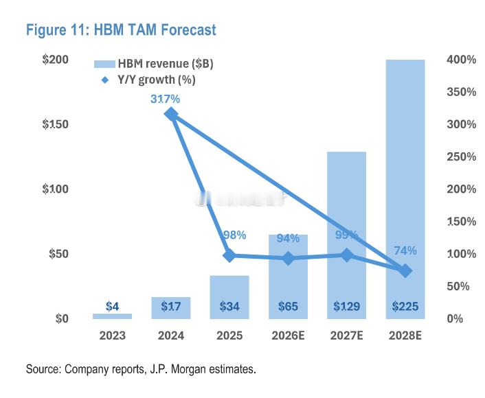 摩根大通最新的内存总可寻址市场（TAM）预测为半导体行业描绘了一幅非凡的图景。D