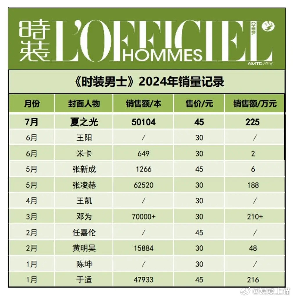 邓为杂志销量第一，但能够转化为影视资源吗？ ​​​