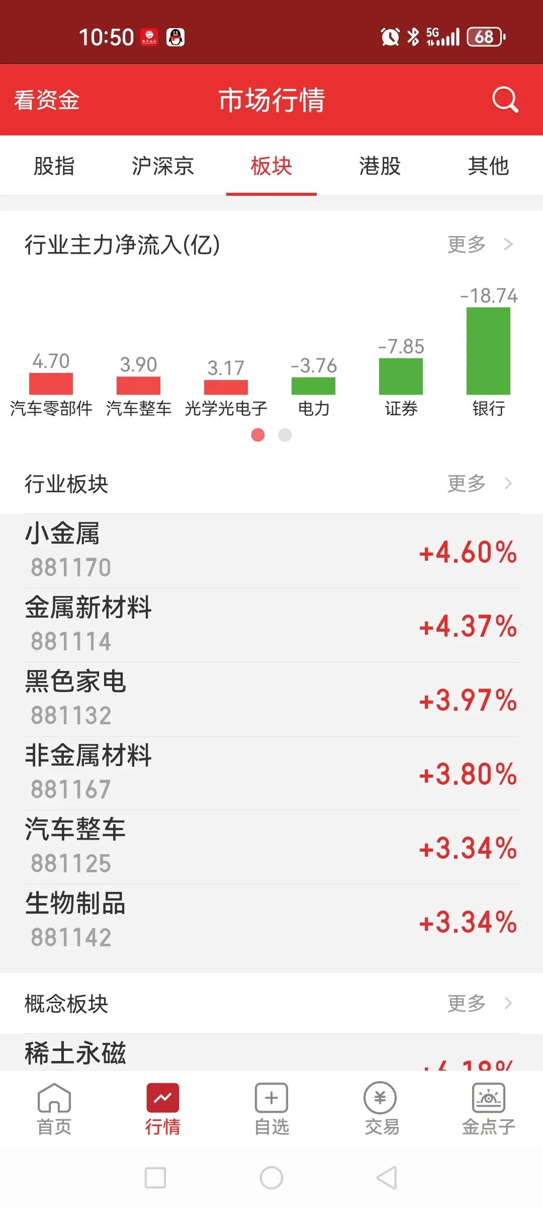 上午十点半减仓操作完毕，等待回落接回筹码，做个差价。减仓操作依据：1）指数上涨是