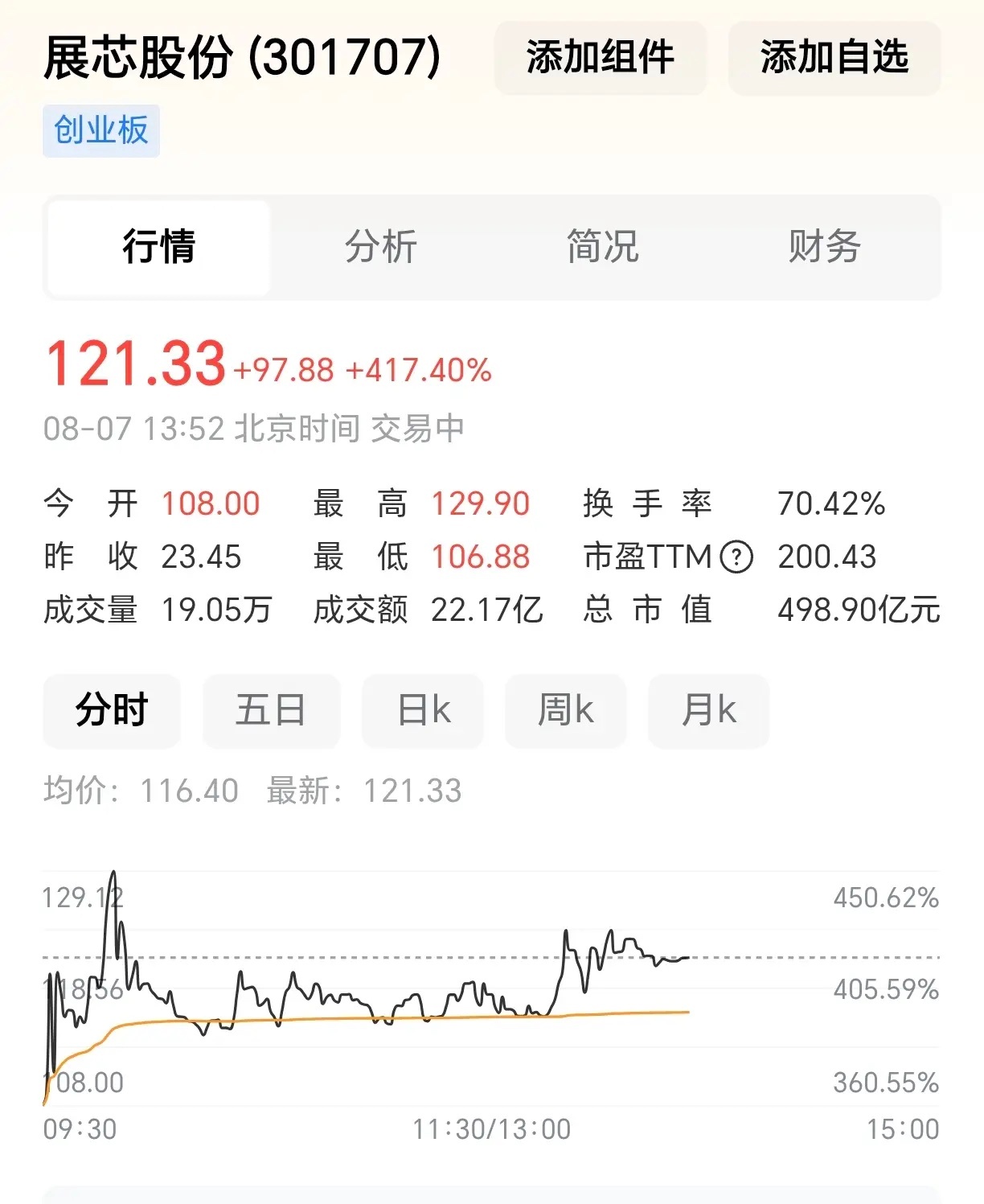 太牛了！展芯股份中一签赚到近5万！今天，新股展芯股份上市，一下子涨到了121元左