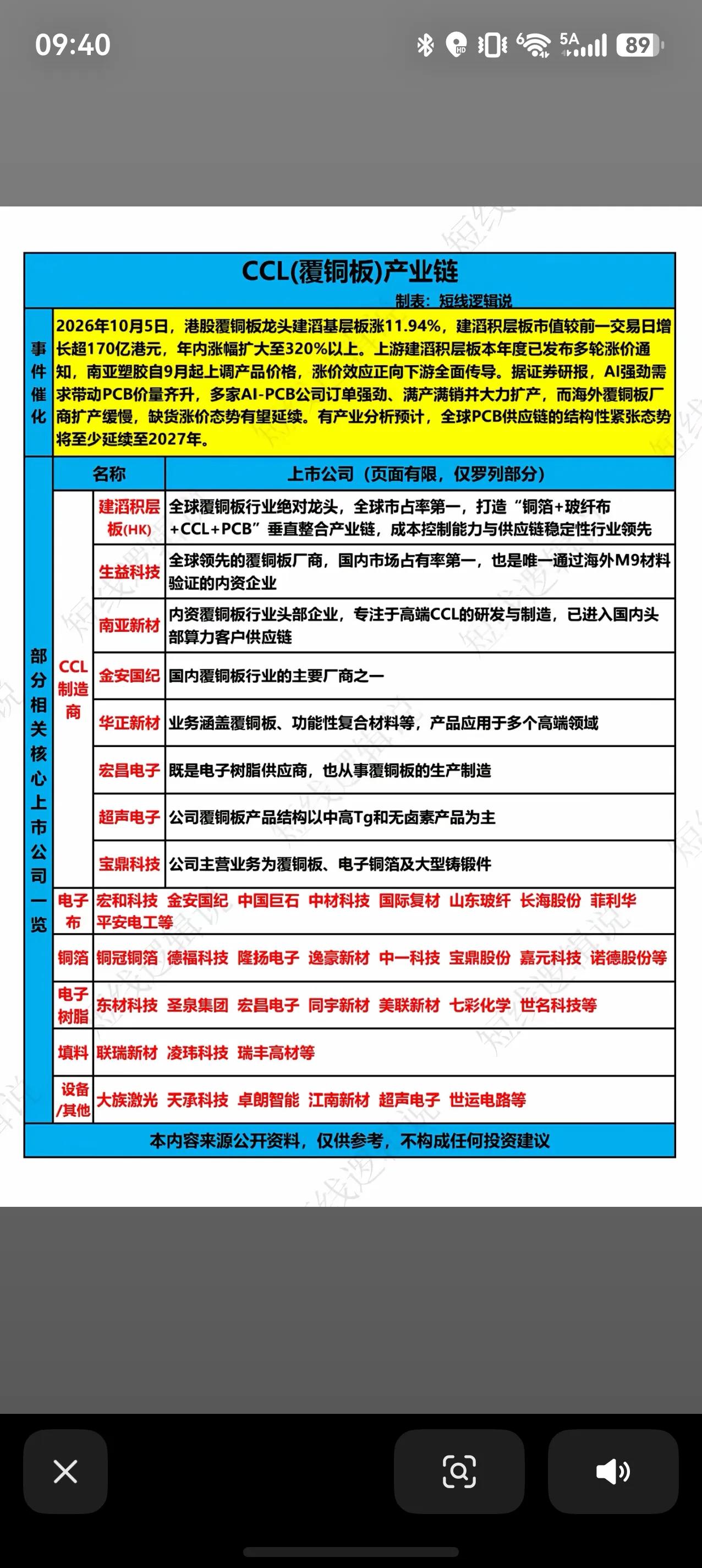 AI算力拉动，CCL覆铜板产业链迎来涨价周期
港股覆铜板龙头建滔积层板近期大涨，