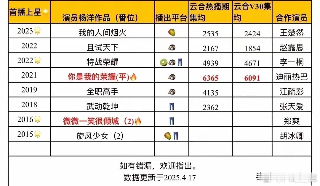 所以杨洋根本就不扛剧吧？​他的爆剧全是二番，一番男主剧基本都扑街了，感觉他跟李现