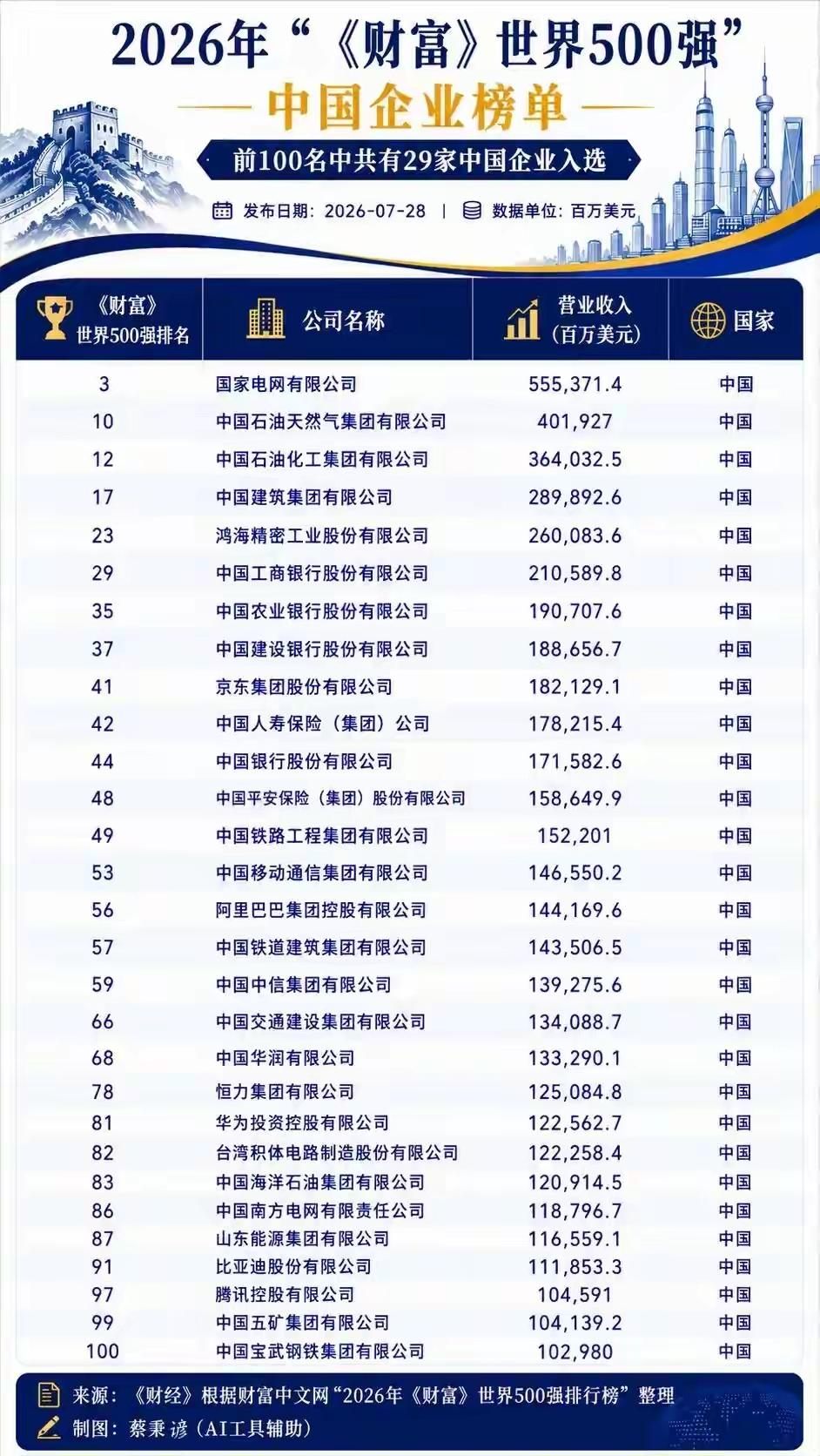 2026年财富世界500强，中国企业前100名中。这5家民营实体企业值得点赞，鸿