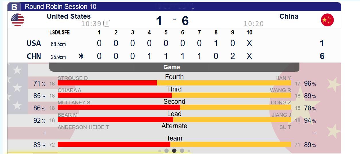 【世锦循环赛】中国6-1美国，又是一场酣畅淋漓的大胜，雨妹再拿96%成功率 