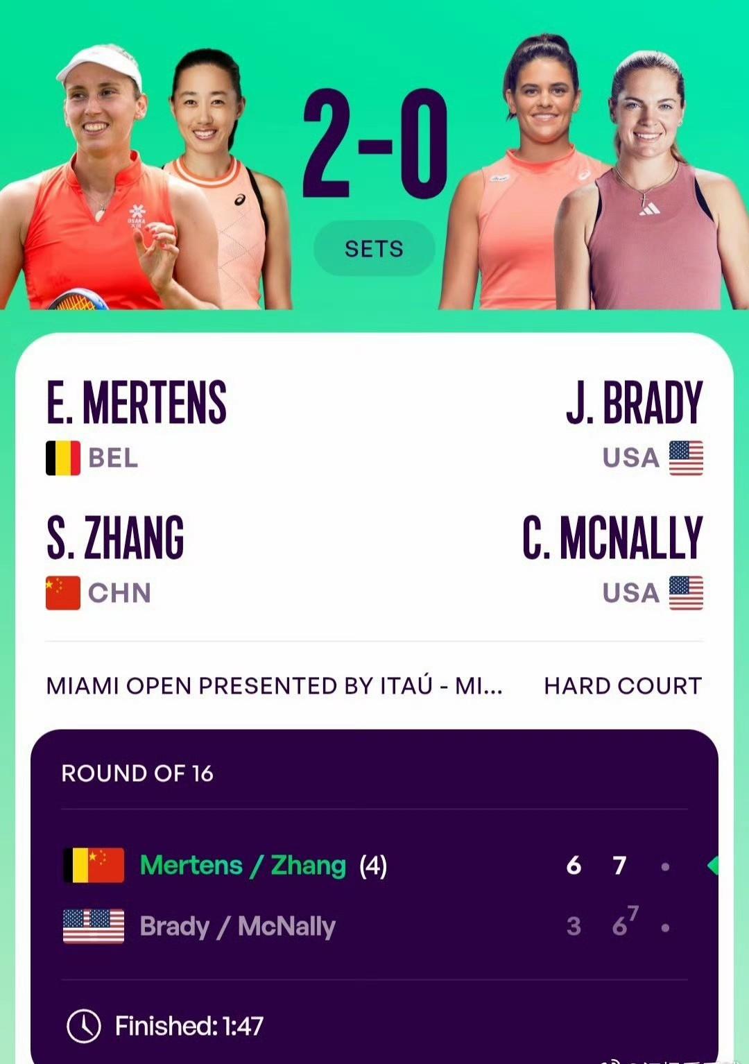 WTA1000迈阿密站女双第二轮，中国金花组合晋级八强，收获215分、66570