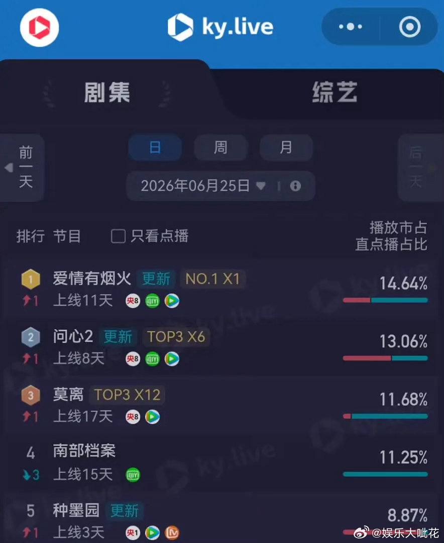 檀健次王楚然爱情有烟火全端登顶了，🐧破25000，🥝差1破6700，来看看作