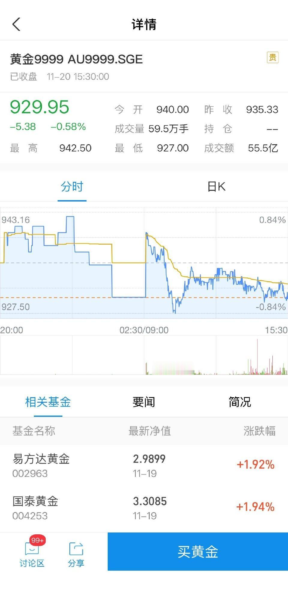 金价降到908了还是1200多，此时此刻930，金店1200多了 ​！有网友发现