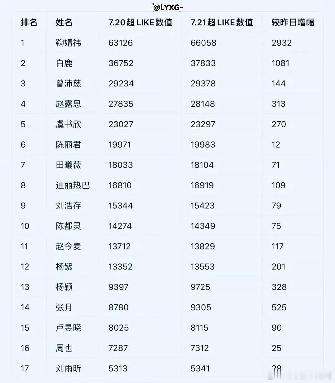 恭喜张月姐姐7月21日超like破9300🎊，感觉姐姐这一周就能破万了，期待一