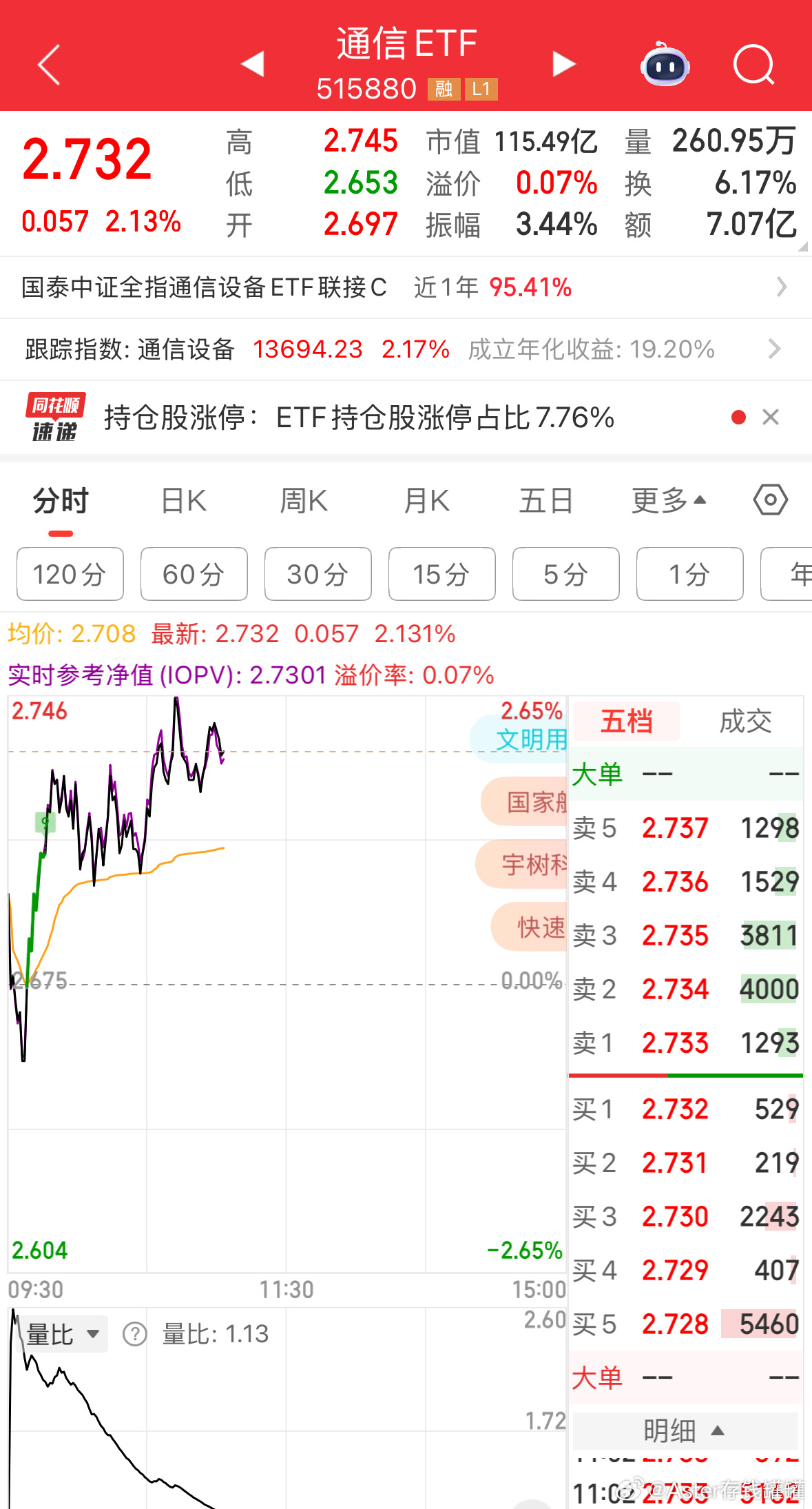 通信2.767能否突破，至关重要。基金