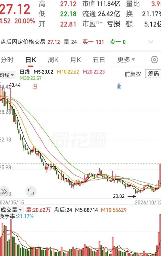 底部收出了三连阳，持续量能放大！多头力量快速增大，五日线快速上扬，与十日线形成了
