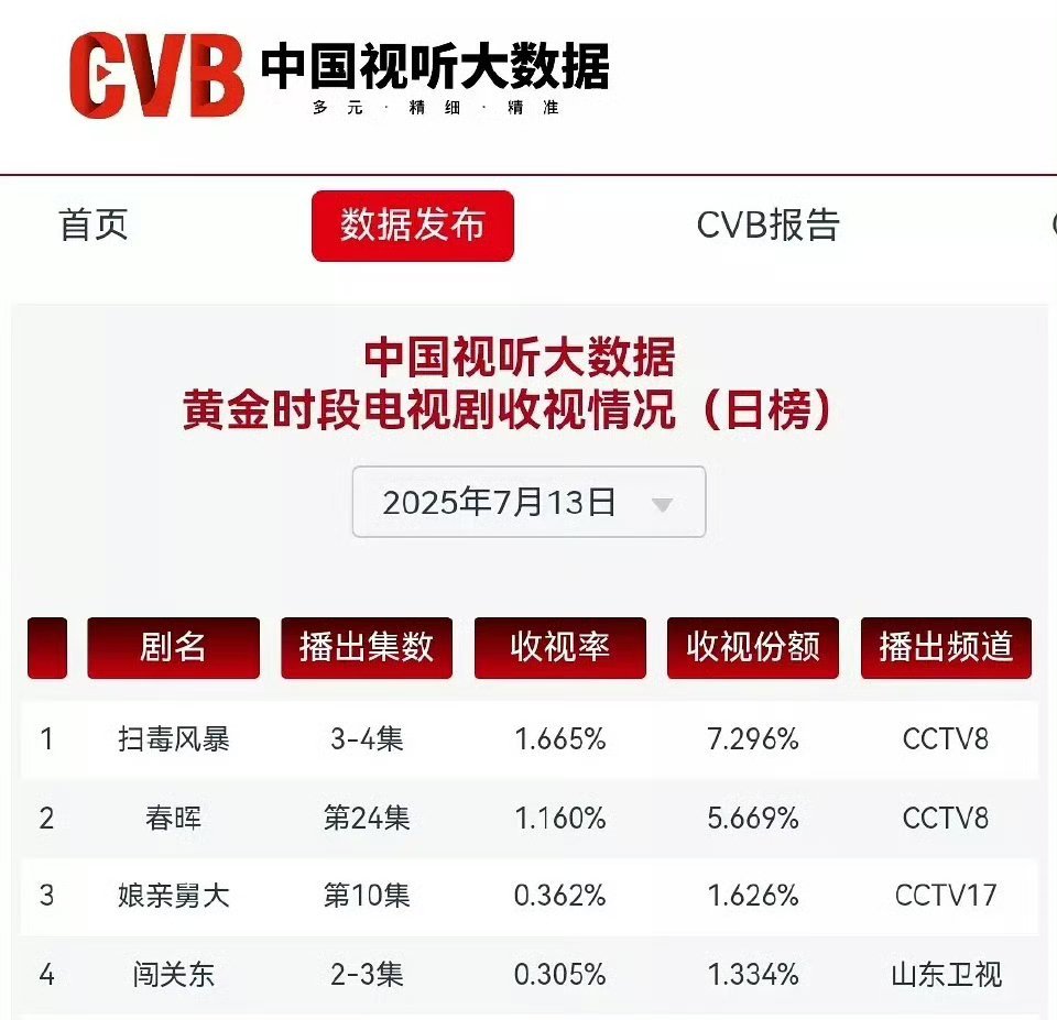 自从开播第一天，有人说这剧的镜头晃之后，我就觉得爷奶不爱看，收视率可能不太行了 