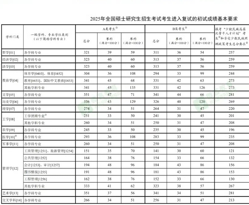 2025考研国家线发布 早上出成绩，下午出分数线。太效率了，效率高到可怕，不过今