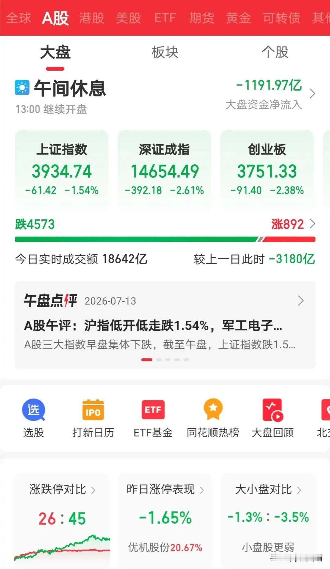 今天的大盘，又一次把股民震得目瞪口呆。韩国那边熔断，科创板这边红得发紫，科创50