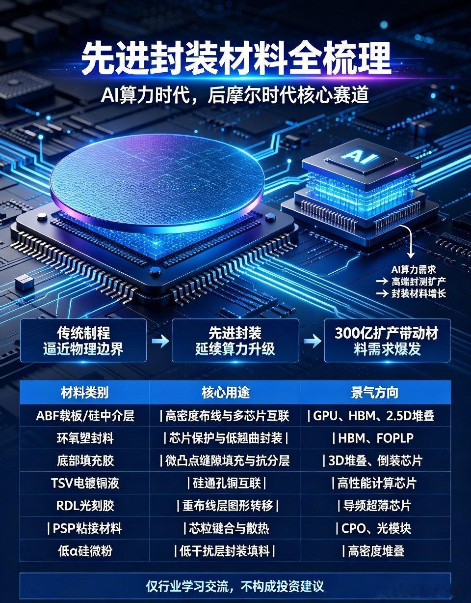 先进封装材料全梳理｜AI算力时代核心刚需赛道深度解析一、本期核心焦点：先进封装已