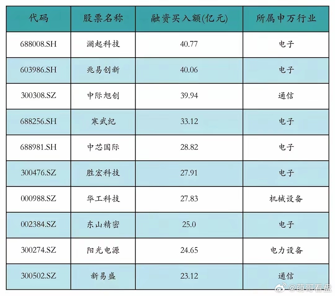 5.22A股资金动向曝光！融资、游资扎堆抢筹这些个股，澜起科技、兆易创新前二！当
