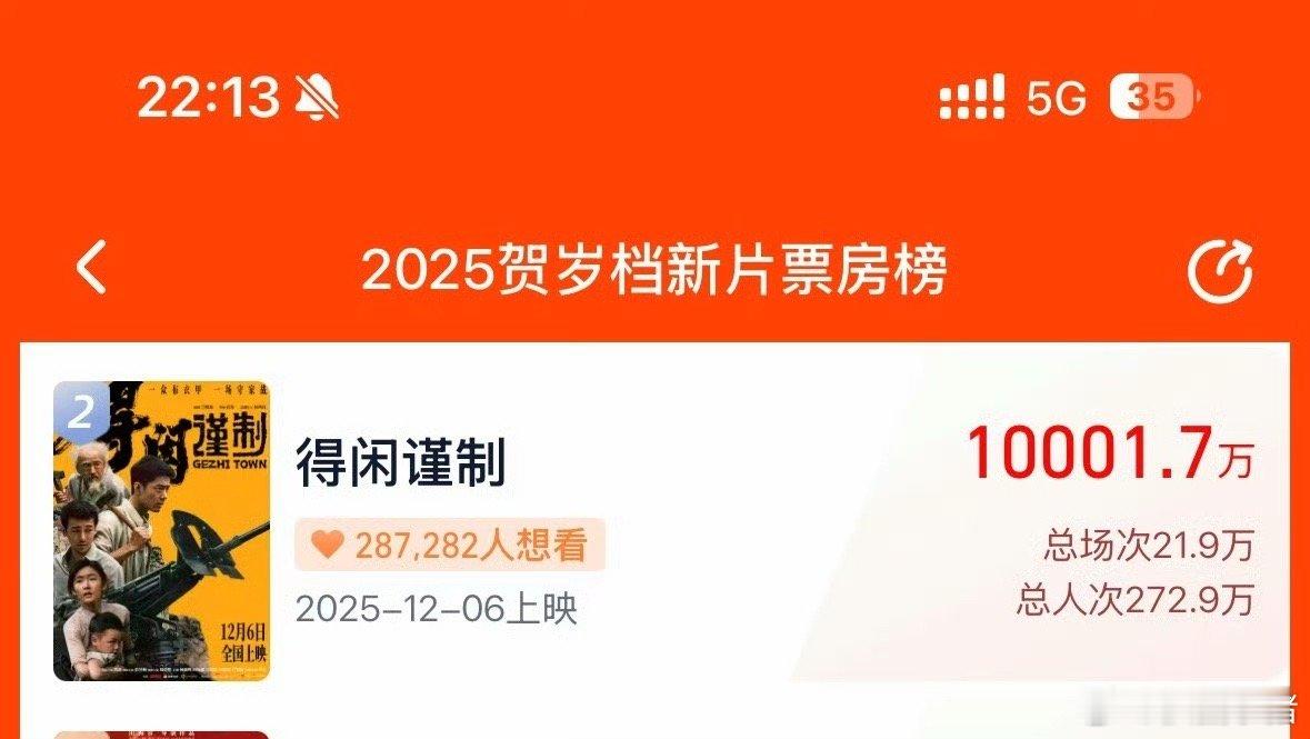 恭喜肖战电影《得闲谨制》预售票房破亿！