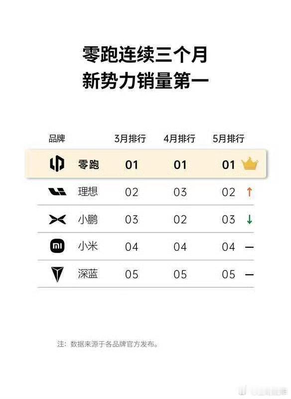 零跑连续3个月新势力销量第一  5月中国新势力品牌销量，零跑45067台同比增长