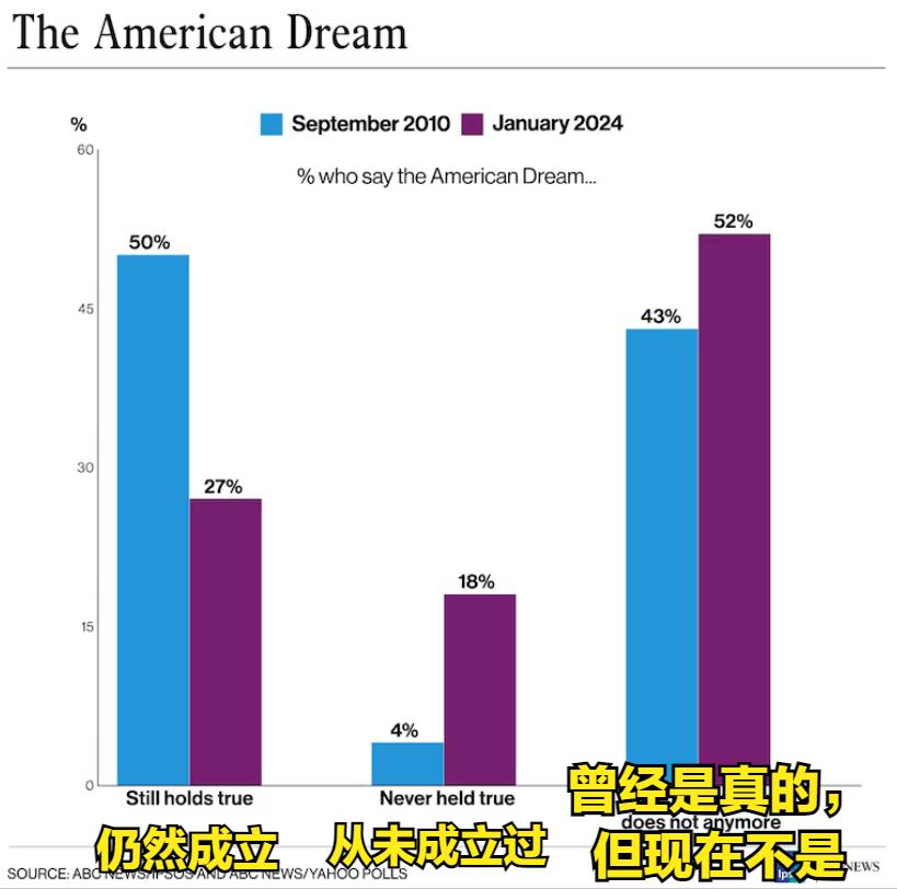 MAGA成没成还有待验证，但“美国梦”还得继续做。
“美国梦”（American