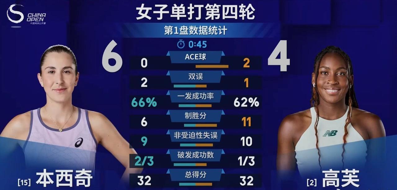 “妈妈冠军”要爆冷？本西奇对阵高芙，首盘1-4落后，最终本西奇6-4赢下首盘。