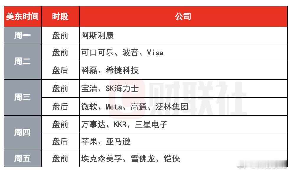 【美股将迎超级周】AI巨头迎来财报大考 本周，美股三大指数均录得周线下跌，标普5