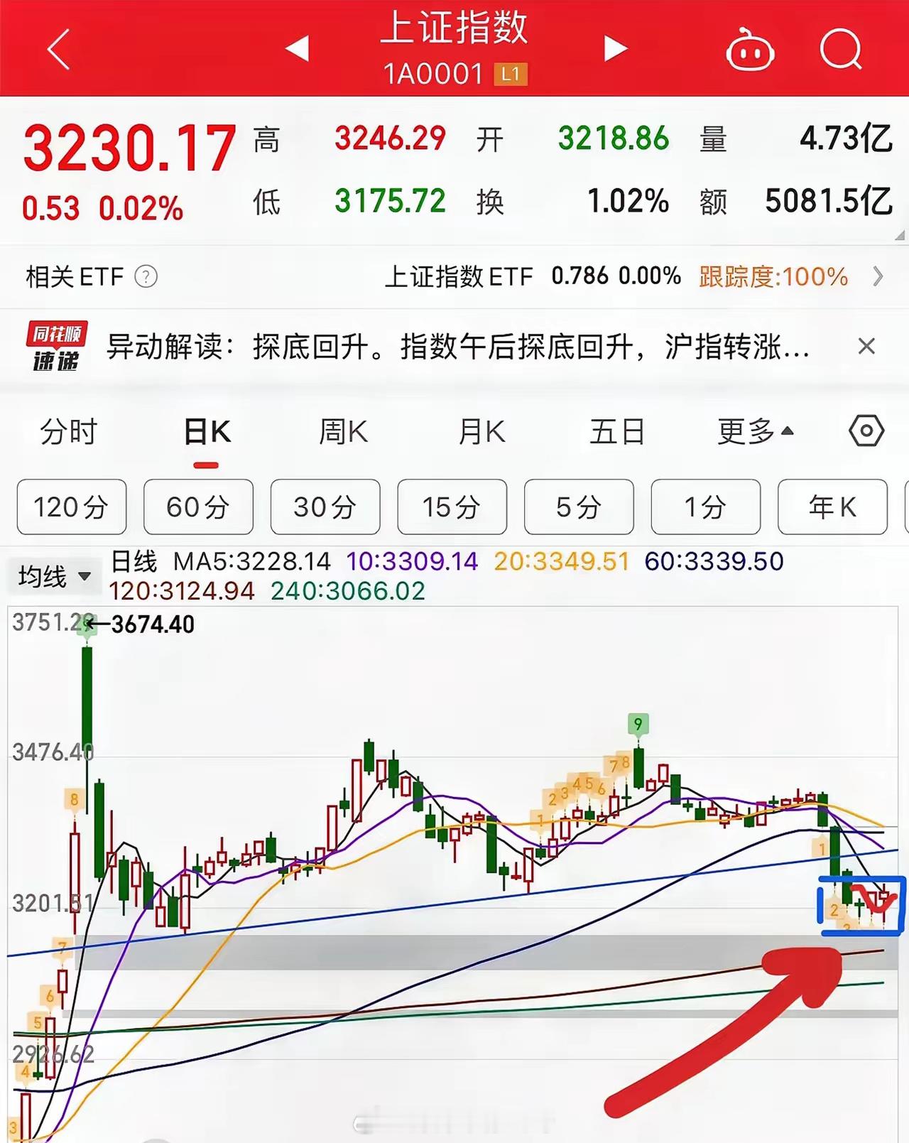 2025.1.8收评：      指数探底回升，大盘止跌了吗？从3494调整下来