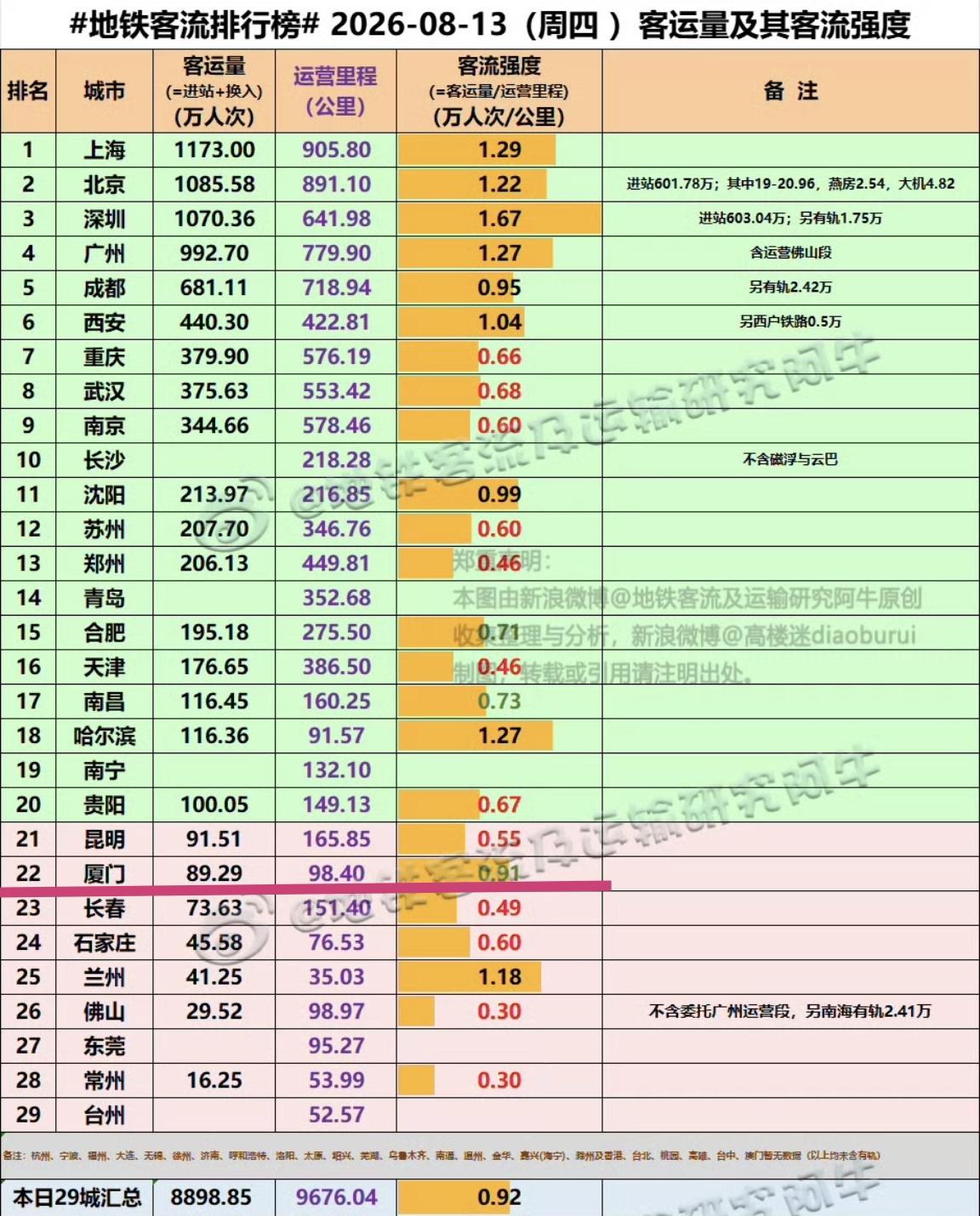【8月13日（周四)，厦门地铁客流89.29万人次，排全国22名】

我们一起看