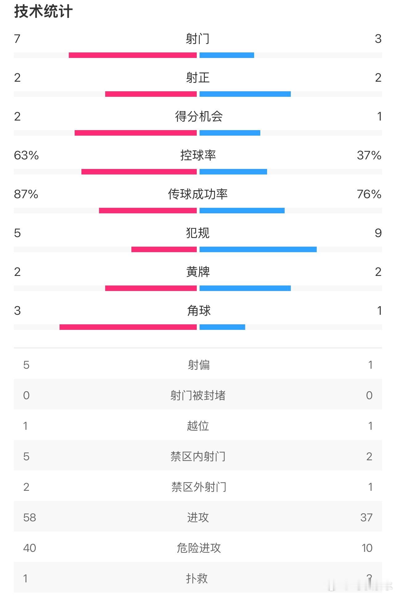 上海海港vs山东泰山 泰山这半场精气神不错，运气不错，结果更不错，除了过程稍微差