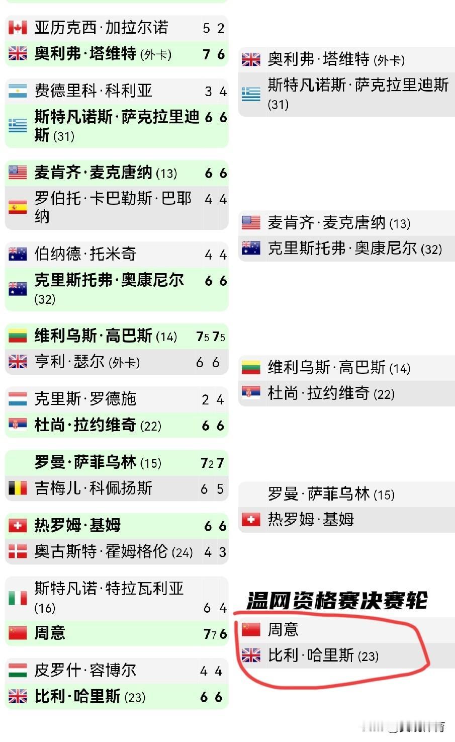 朱琳、周意分别晋级温网资格赛决赛轮。


朱琳最近状态回升，是唯一一位晋级资格赛