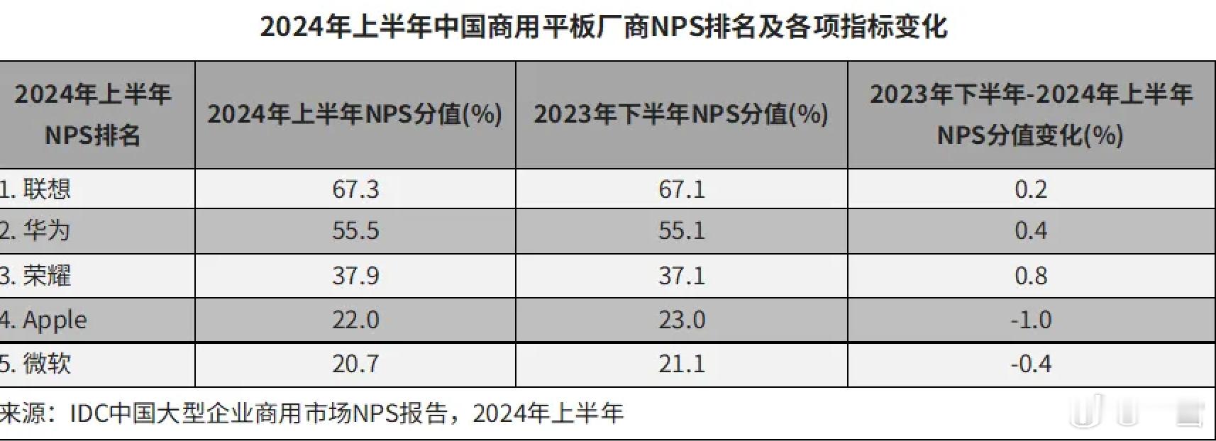 前段时间IDC公布了2024上半年智能终端商用市场品牌NPS排行榜，这里也说明一