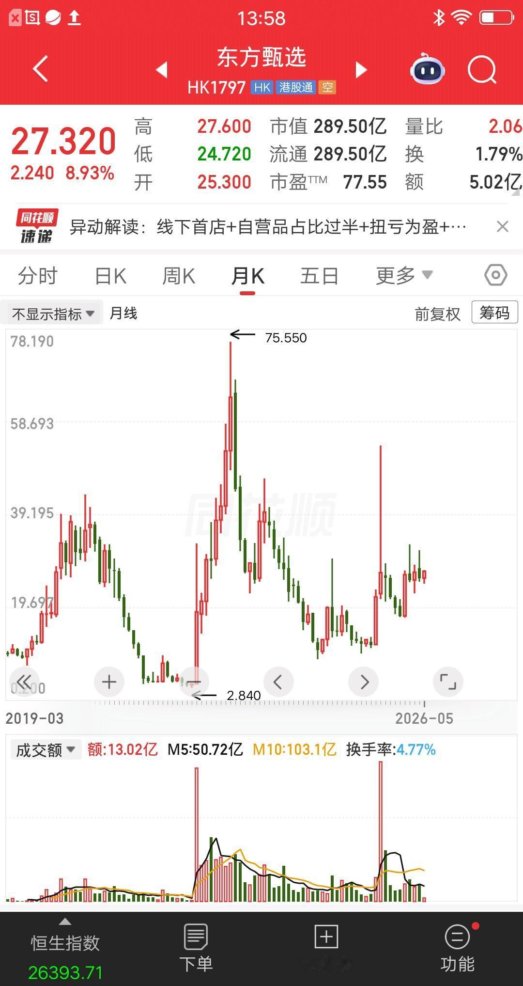 一位江苏的股民，71元买入东方甄选股票，大概买了120多万块。拿了三年多的时间，