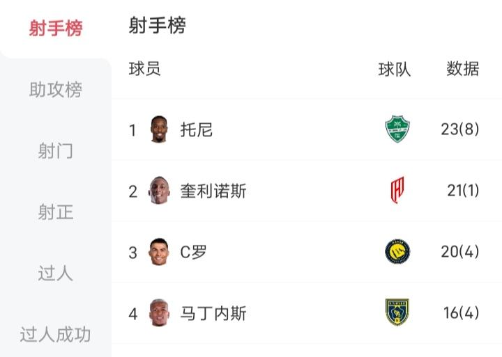 罗杰斯来到胡拜尔库迪西亚执教，已13场比赛保持不败，与第三名吉达国民差3分，迎头