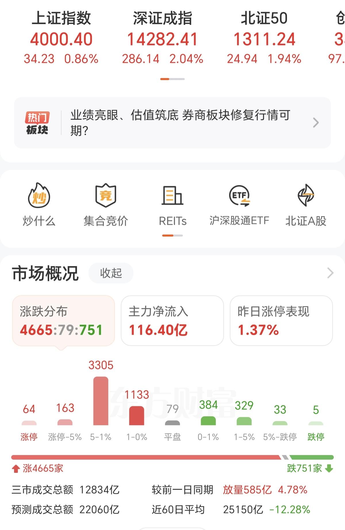 卖出吧，趁现在还在4000点，留点盈利在手里。不然等到下午尾盘跳水，又是亏钱的，