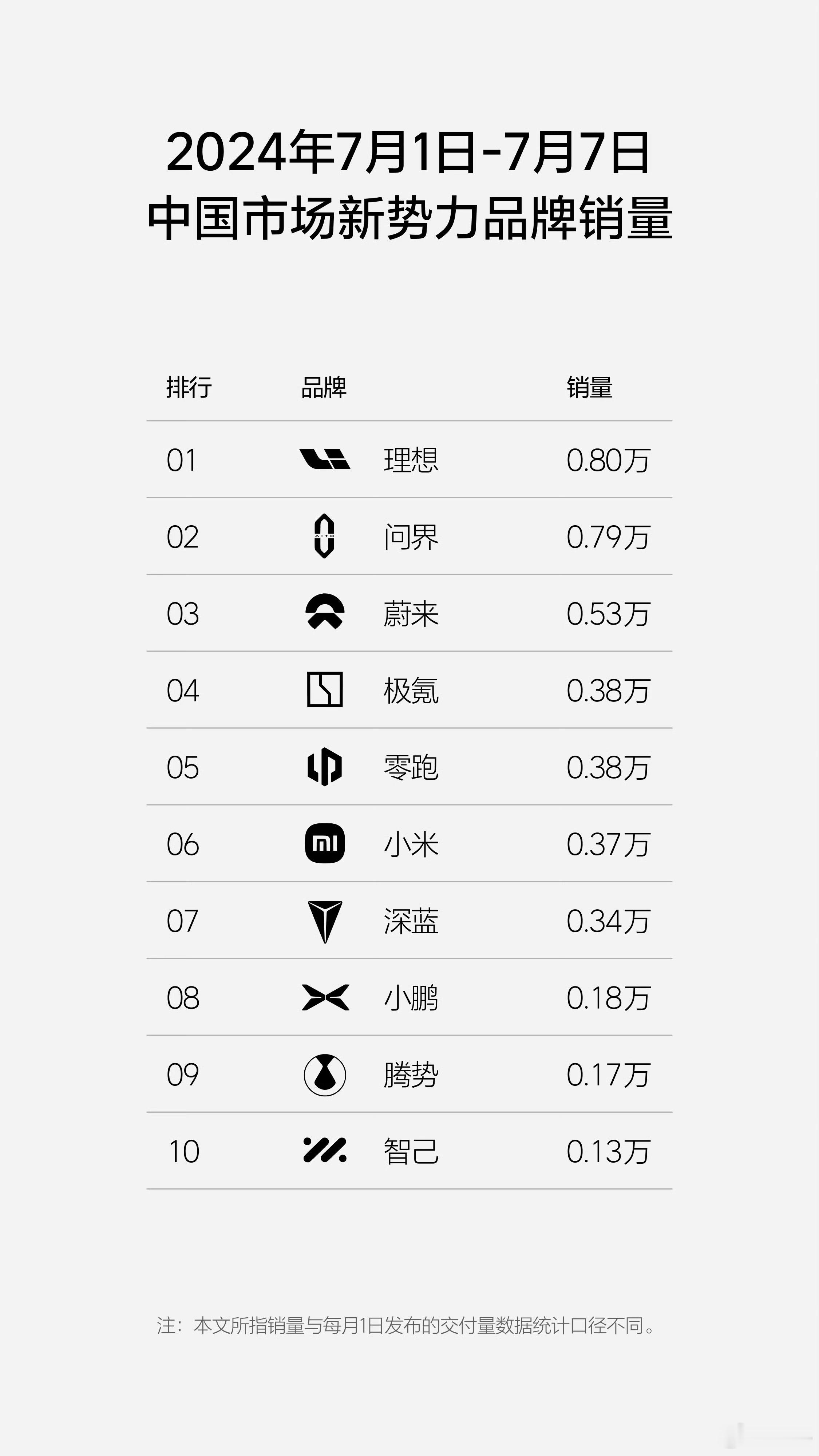 “2024年第27周（7.1-7.7），理想汽车周销量达0.8万辆，连续11周获