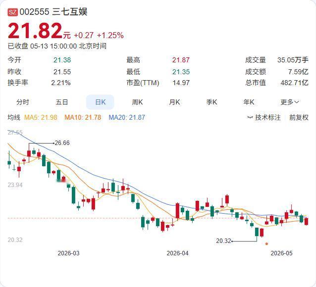 三七互娱2026年Q1分红预案出炉：拟每10股派2.1元，合计派现4.62亿元，