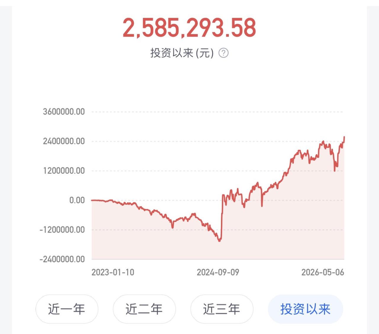 创新高！昨晚更新完，今年理财魔方跟投基金收益率又重回巅峰！
最难能可贵的是，即便