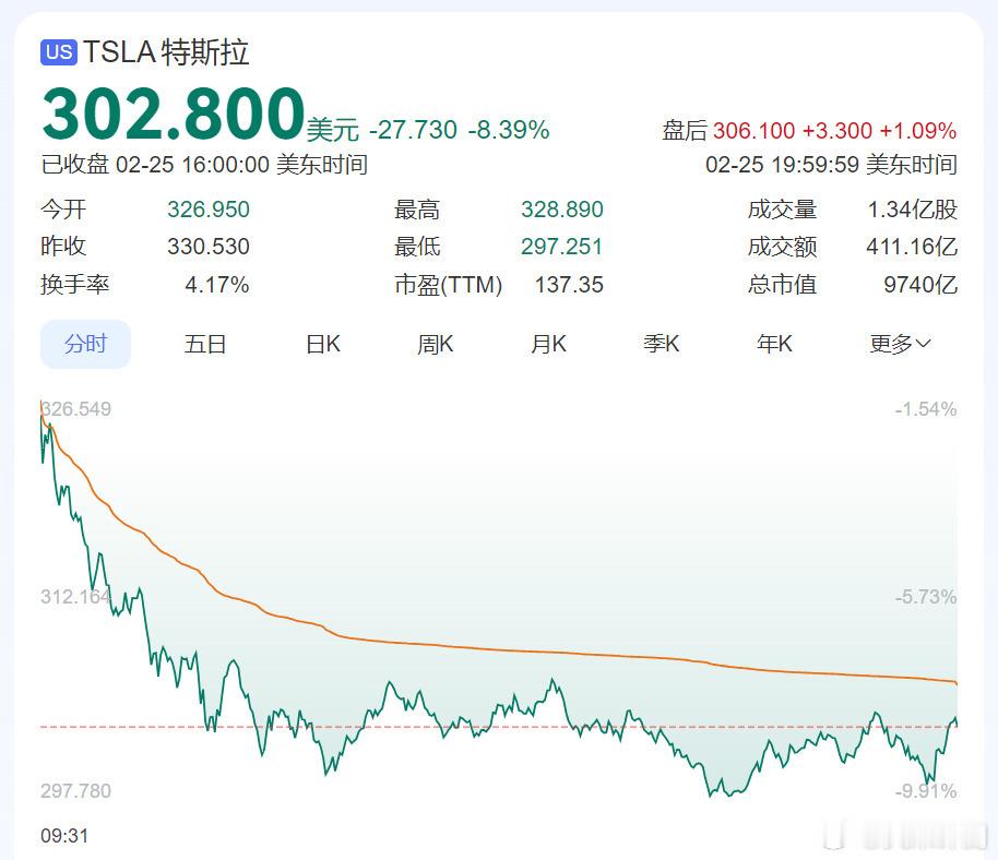 特斯拉FSD国内落地推送，但是昨晚股价反而大跌 