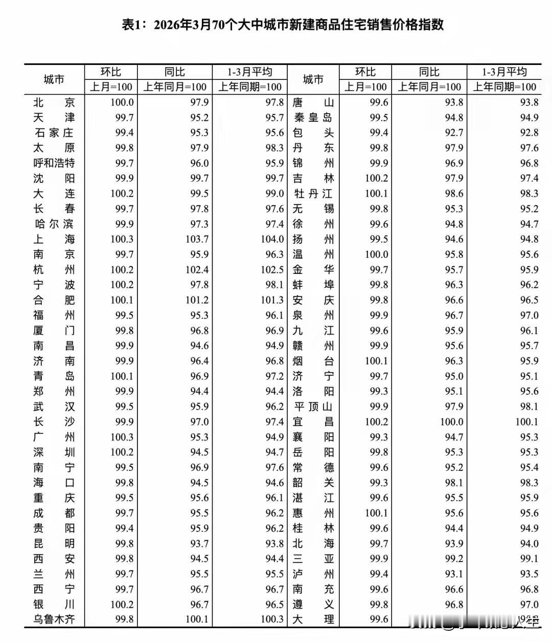 3月最新房价数据已经公布，很多人都在关心太原楼市行情。

据我所知 ，目前太原新