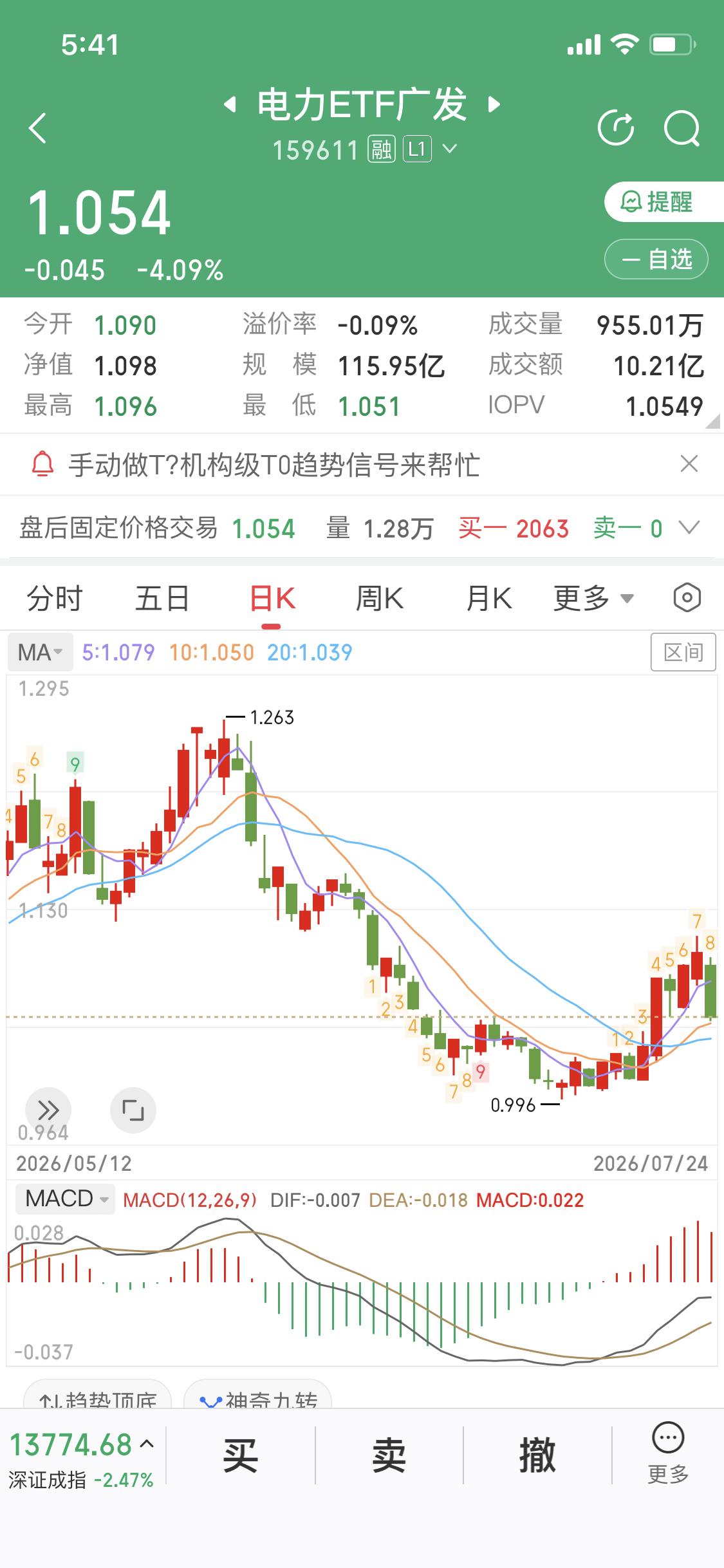 8月的主线会是哪个板块？
7月即将过去
我认为7月的主线是创新药
毕竟上涨1个月